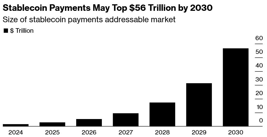 Stablecoin: over $33 trillion in transactions by 2025. Bloomberg sees ...