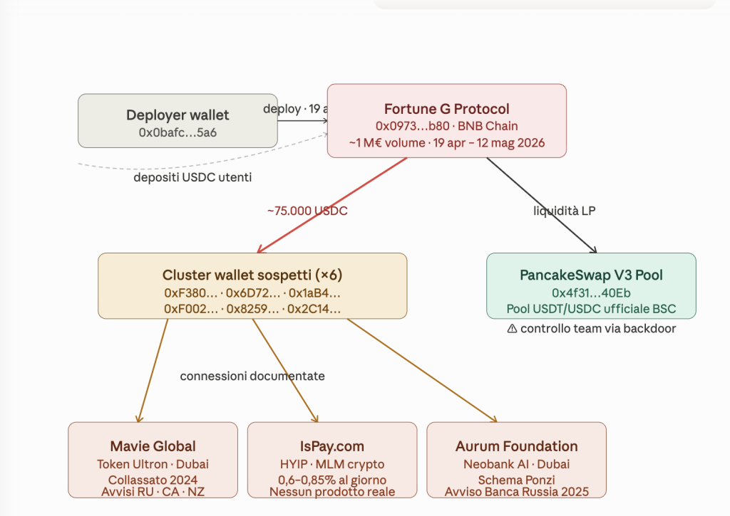 Fortune G Protocol: beware of the new fake DeFi platform that promises up to 1% per day (ANALYSIS) 3 Screenshot 2026 05 12 all 14.39.42